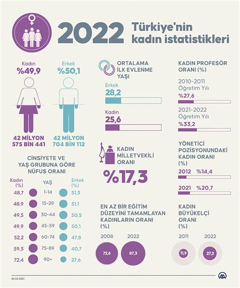 TÜİK-Türkiye nüfusunun yüzde 499unu kadınlar oluşturuyor